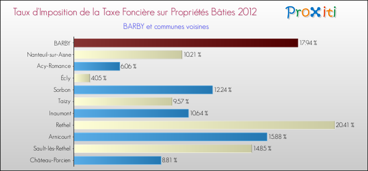 Taux d'imposition de la taxe foncière sur le bati 2012 pour BARBY et les communes proches Comparaison des taux d'imposition de la taxe foncière sur le bati 2012 pour BARBY et les communes voisines
