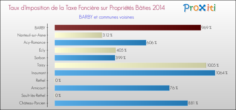 Taux d'imposition de la taxe foncière sur le bati 2014 pour BARBY et les communes proches Comparaison des taux d'imposition de la taxe foncière sur le bati 2014 pour BARBY et les communes voisines