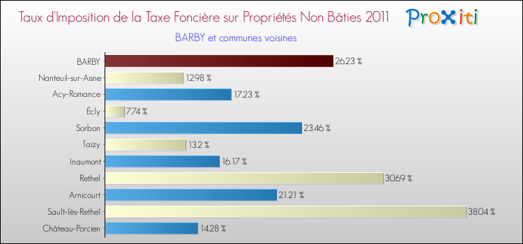 Taux d'imposition de la taxe foncière sur les immeubles et terrains non batis 2011 pour BARBY et les communes proches Comparaison des taux d'imposition de la taxe foncière sur les immeubles et terrains non batis 2011 pour BARBY et les communes voisines
