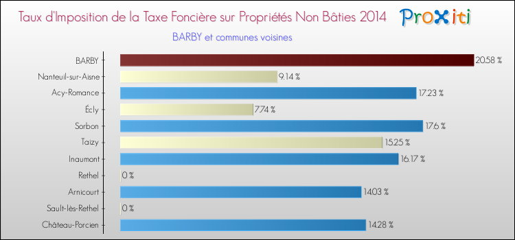Taux d'imposition de la taxe foncière sur les immeubles et terrains non batis 2014 pour BARBY et les communes proches Comparaison des taux d'imposition de la taxe foncière sur les immeubles et terrains non batis 2014 pour BARBY et les communes voisines