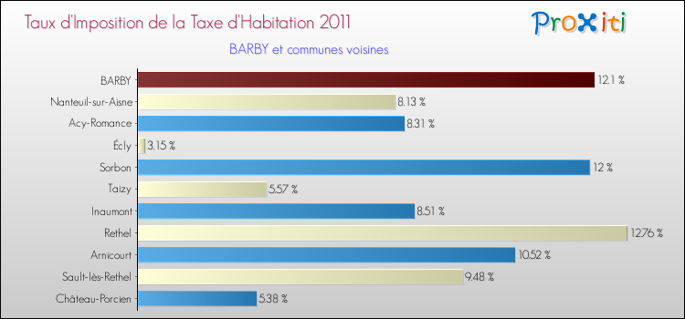 Taux d'imposition de la taxe d'habitation 2011 pour BARBY et les communes proches Comparaison des taux d'imposition de la taxe d'habitation 2011 pour BARBY et les communes voisines