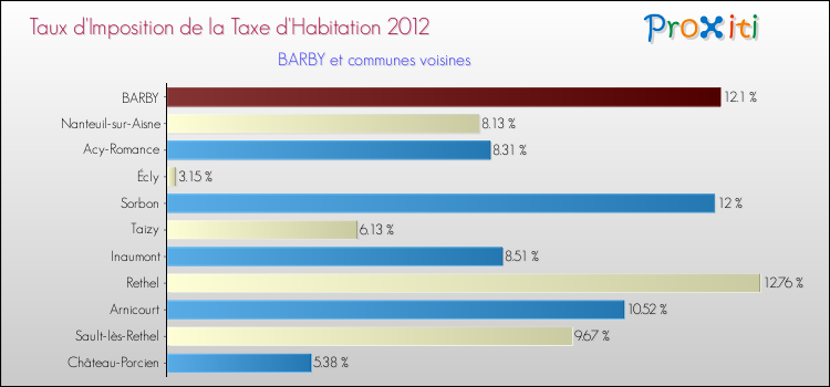 Taux d'imposition de la taxe d'habitation 2012 pour BARBY et les communes proches Comparaison des taux d'imposition de la taxe d'habitation 2012 pour BARBY et les communes voisines
