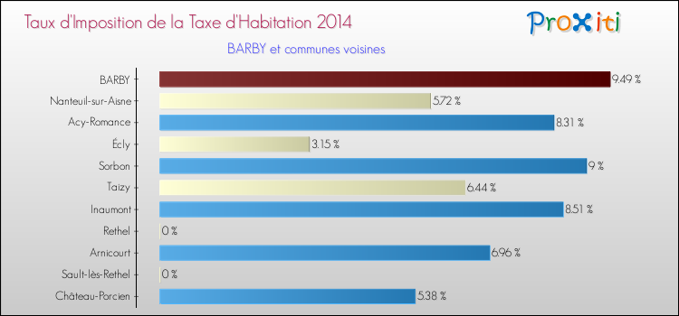Taux d'imposition de la taxe d'habitation 2014 pour BARBY et les communes proches Comparaison des taux d'imposition de la taxe d'habitation 2014 pour BARBY et les communes voisines