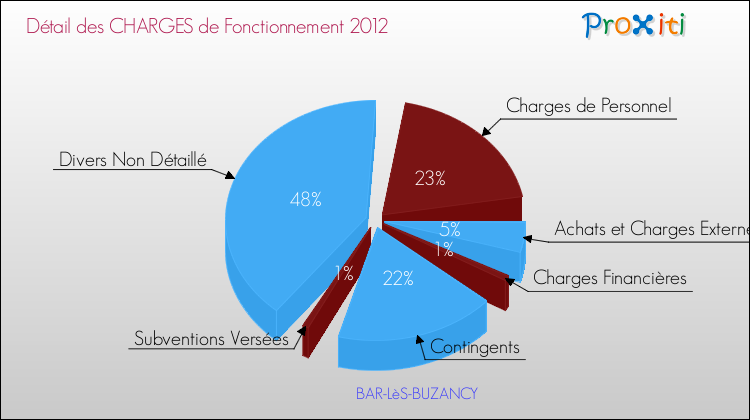 Décomposition des Charges de Fonctionnement 2012 de la commune de BAR-LèS-BUZANCY Charges de Fonctionnement 2012 pour la commune de BAR-LèS-BUZANCY