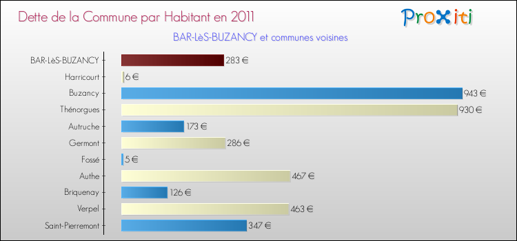 Dette par habitant de la commune en 2011 pour BAR-LèS-BUZANCY et les communes proches Comparaison de la dette par habitant de la commune en 2011 pour BAR-LèS-BUZANCY et les communes voisines