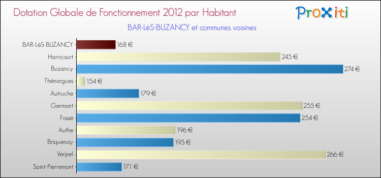 Montant des dotations globales de fonctionnement DGF par Habitant pour BAR-LèS-BUZANCY et les communes proches Comparaison des des dotations globales de fonctionnement DGF par habitant pour BAR-LèS-BUZANCY et les communes voisines