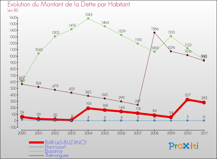 Evolution de la dette par habitant pour la commune de BAR-LèS-BUZANCY et les communes proches Comparaison de la dette par habitant pour BAR-LèS-BUZANCY et les communes voisines