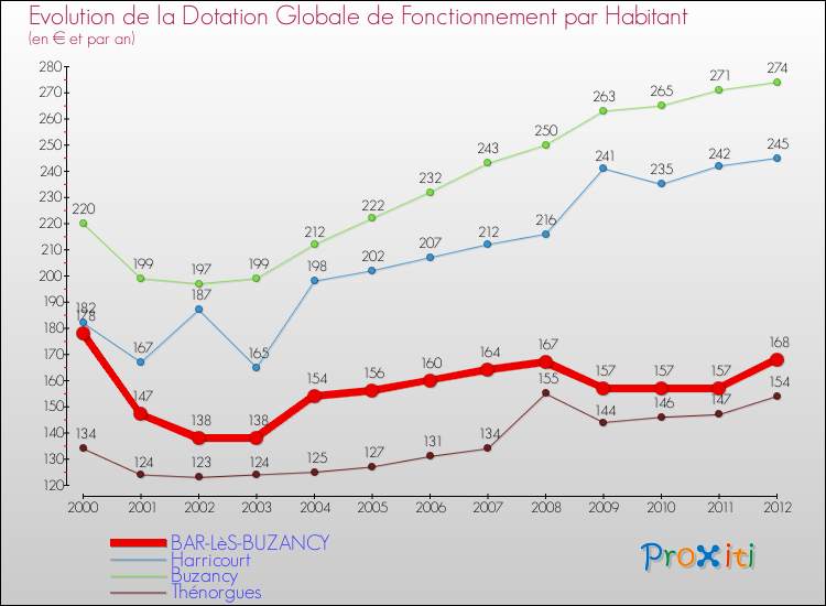 Evolution et montant de la dotation globale de fonctionnement par Habitant pour BAR-LèS-BUZANCY et les communes proches Comparaison des dotations globales de fonctionnement par habitant pour BAR-LèS-BUZANCY et les communes voisines