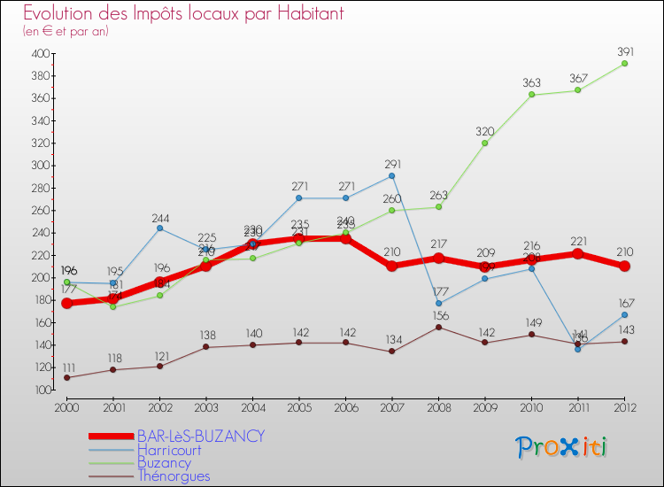 Evolution et montant des impôts locaux par Habitant pour BAR-LèS-BUZANCY et les communes proches Comparaison des impôts locaux par habitant pour BAR-LèS-BUZANCY et les communes voisines