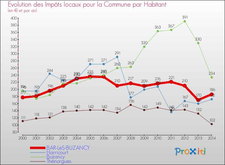 Evolution et montant des impôts locaux par Habitant pour BAR-LèS-BUZANCY et les communes proches de 2000 à 2014 Comparaison des impôts locaux par habitant pour BAR-LèS-BUZANCY et les communes voisines de 2000 à 2014