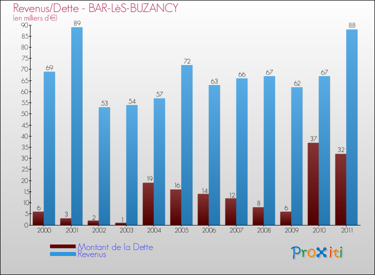 Evolution comparée de la dette et des revenus pour la commune de BAR-LèS-BUZANCY de 2000 à 2011 Comparaison de la dette et des revenus pour BAR-LèS-BUZANCY de 2000 à 2011