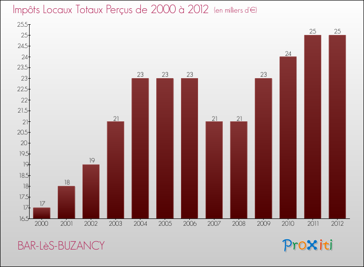 Evolution des Impôts Locaux pour la commune de BAR-LèS-BUZANCY de 2000 à 2012 Evolution des Impôts Locaux pour BAR-LèS-BUZANCY de 2000 à 2012