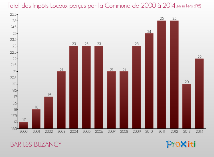 Evolution des Impôts Locaux pour la commune de BAR-LèS-BUZANCY de 2000 à 2014 Evolution des Impôts Locaux pour BAR-LèS-BUZANCY de 2000 à 2014