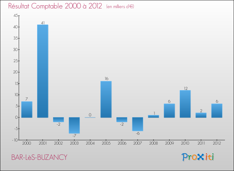 Evolution du résultat comptable pour la commune de BAR-LèS-BUZANCY de 2000 à 2012 Evolution du résultat comptable pour BAR-LèS-BUZANCY de 2000 à 2012