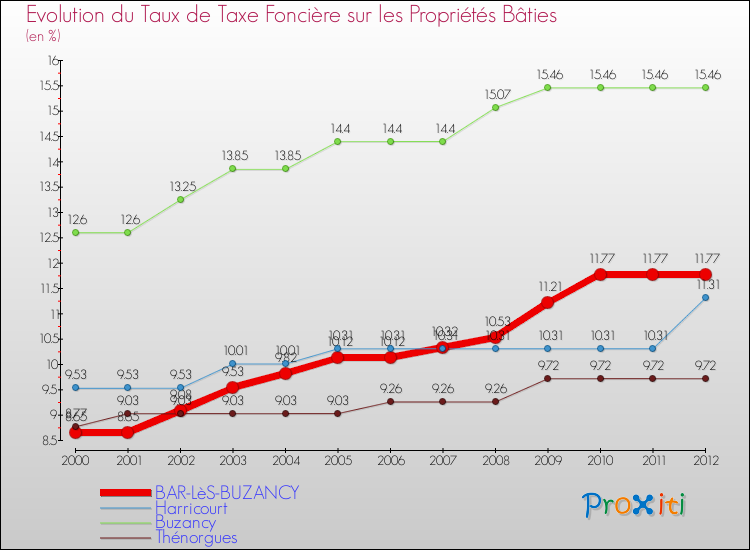 Evolution du taux de la taxe foncière sur le bati pour BAR-LèS-BUZANCY et les communes proches de 2000 à 2012 Comparaison des taux de taxe foncière sur le bati pour BAR-LèS-BUZANCY et les communes voisines de 2000 à 2012