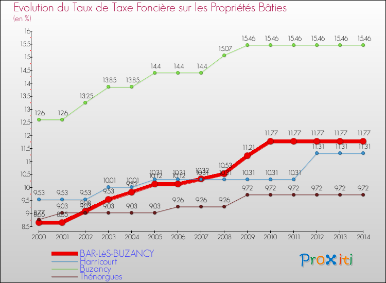 Evolution du taux de la taxe foncière sur le bati pour BAR-LèS-BUZANCY et les communes proches de 2000 à 2014 Comparaison des taux de taxe foncière sur le bati pour BAR-LèS-BUZANCY et les communes voisines de 2000 à 2014