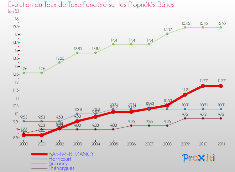 Evolution du taux de la taxe foncière sur le bati pour BAR-LèS-BUZANCY et les communes proches Comparaison des taux de taxe foncière sur le bati pour BAR-LèS-BUZANCY et les communes voisines