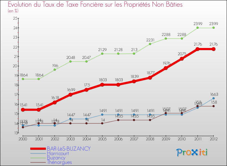 Evolution du taux de la taxe foncière sur les immeubles et terrains non batis pour BAR-LèS-BUZANCY et les communes proches de 2000 à 2012 Comparaison des taux de la taxe foncière sur les immeubles et terrains non batis pour BAR-LèS-BUZANCY et les communes voisines de 2000 à 2012