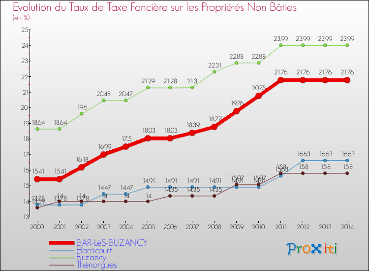Evolution du taux de la taxe foncière sur les immeubles et terrains non batis pour BAR-LèS-BUZANCY et les communes proches de 2000 à 2014 Comparaison des taux de la taxe foncière sur les immeubles et terrains non batis pour BAR-LèS-BUZANCY et les communes voisines de 2000 à 2014