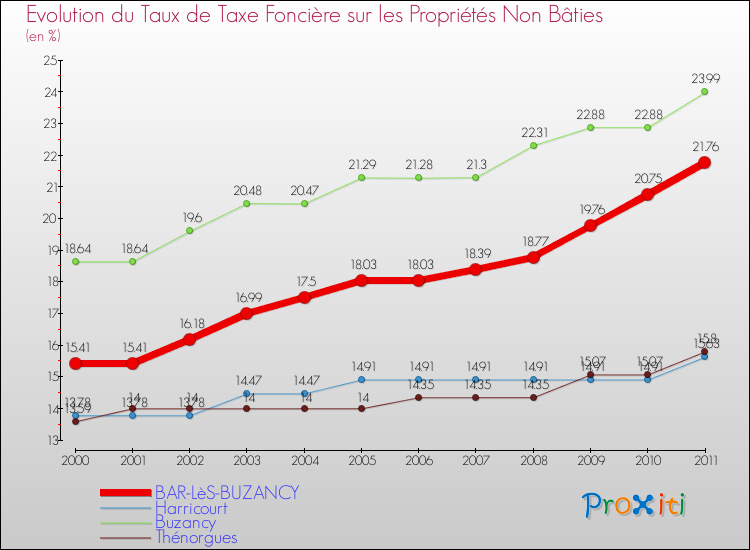 Evolution du taux de la taxe foncière sur les immeubles et terrains non batis pour BAR-LèS-BUZANCY et les communes proches Comparaison des taux de la taxe foncière sur les immeubles et terrains non batis pour BAR-LèS-BUZANCY et les communes voisines