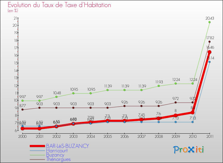 Evolution du taux de la taxe d'habitation pour BAR-LèS-BUZANCY et les communes proches Comparaison des taux de la taxe d'habitation pour BAR-LèS-BUZANCY et les communes voisines