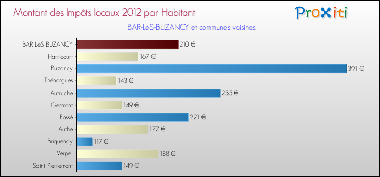 Montant des impôts locaux par Habitant pour BAR-LèS-BUZANCY et les communes proches Comparaison des impôts locaux par habitant pour BAR-LèS-BUZANCY et les communes voisines
