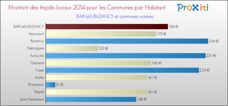 Montant des impôts locaux par Habitant pour BAR-LèS-BUZANCY et les communes proches en 2014 Comparaison des impôts locaux par habitant pour BAR-LèS-BUZANCY et les communes voisines en 2014