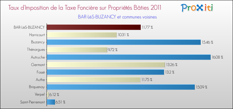 Taux d'imposition de la taxe foncière sur le bati 2011 pour BAR-LèS-BUZANCY et les communes proches Comparaison des taux d'imposition de la taxe foncière sur le bati 2011 pour BAR-LèS-BUZANCY et les communes voisines