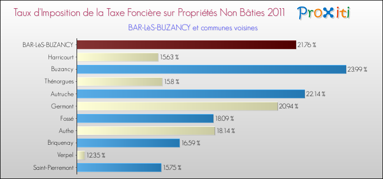 Taux d'imposition de la taxe foncière sur les immeubles et terrains non batis 2011 pour BAR-LèS-BUZANCY et les communes proches Comparaison des taux d'imposition de la taxe foncière sur les immeubles et terrains non batis 2011 pour BAR-LèS-BUZANCY et les communes voisines
