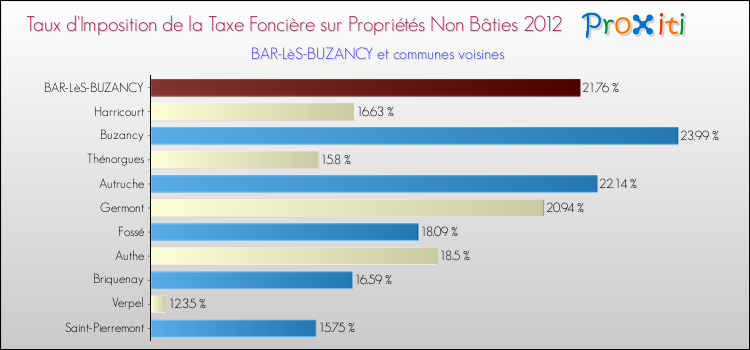 Taux d'imposition de la taxe foncière sur les immeubles et terrains non batis 2012 pour BAR-LèS-BUZANCY et les communes proches Comparaison des taux d'imposition de la taxe foncière sur les immeubles et terrains non batis 2012 pour BAR-LèS-BUZANCY et les communes voisines