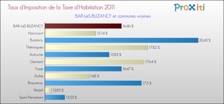 Taux d'imposition de la taxe d'habitation 2011 pour BAR-LèS-BUZANCY et les communes proches Comparaison des taux d'imposition de la taxe d'habitation 2011 pour BAR-LèS-BUZANCY et les communes voisines