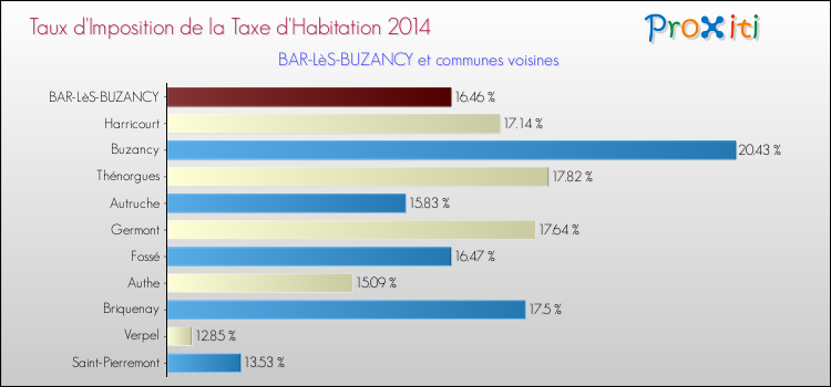 Taux d'imposition de la taxe d'habitation 2014 pour BAR-LèS-BUZANCY et les communes proches Comparaison des taux d'imposition de la taxe d'habitation 2014 pour BAR-LèS-BUZANCY et les communes voisines