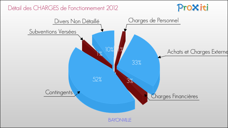 Décomposition des Charges de Fonctionnement 2012 de la commune de BAYONVILLE Charges de Fonctionnement 2012 pour la commune de BAYONVILLE