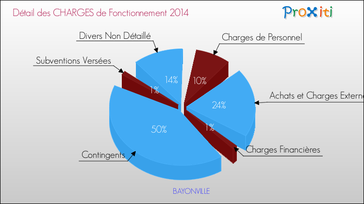 Décomposition des Charges de Fonctionnement 2014 de la commune de BAYONVILLE Charges de Fonctionnement 2014 pour la commune de BAYONVILLE