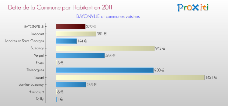 Dette par habitant de la commune en 2011 pour BAYONVILLE et les communes proches Comparaison de la dette par habitant de la commune en 2011 pour BAYONVILLE et les communes voisines