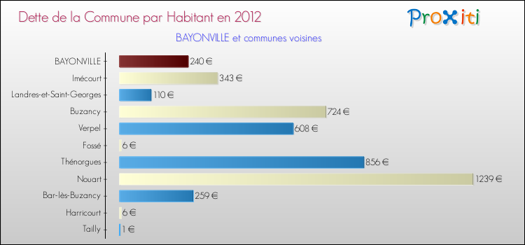 Dette par habitant de la commune en 2012 pour BAYONVILLE et les communes proches Comparaison de la dette par habitant de la commune en 2012 pour BAYONVILLE et les communes voisines