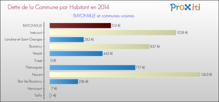 Dette par habitant de la commune en 2014 pour BAYONVILLE et les communes proches Comparaison de la dette par habitant de la commune en 2014 pour BAYONVILLE et les communes voisines