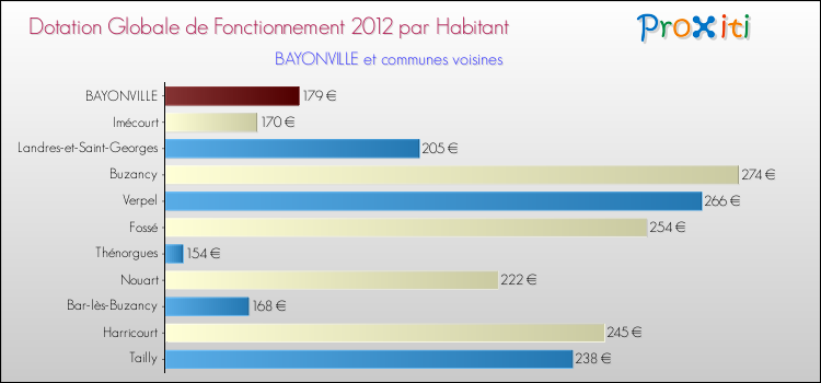Montant des dotations globales de fonctionnement DGF par Habitant pour BAYONVILLE et les communes proches Comparaison des des dotations globales de fonctionnement DGF par habitant pour BAYONVILLE et les communes voisines
