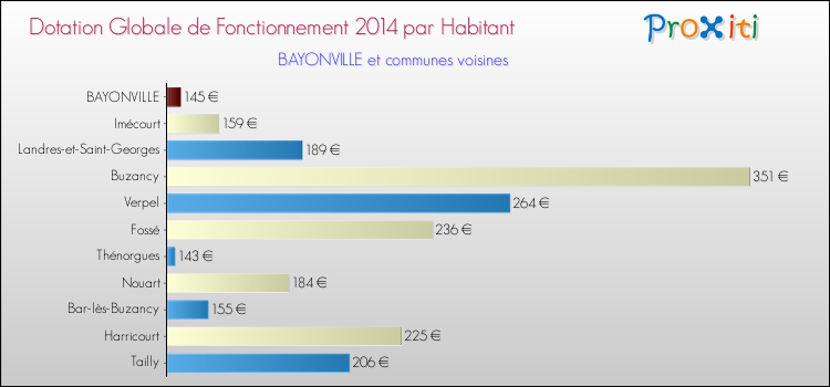 Montant des dotations globales de fonctionnement DGF par Habitant pour BAYONVILLE et les communes proches en 2014. Comparaison des des dotations globales de fonctionnement DGF par habitant pour BAYONVILLE et les communes voisines en 2014.