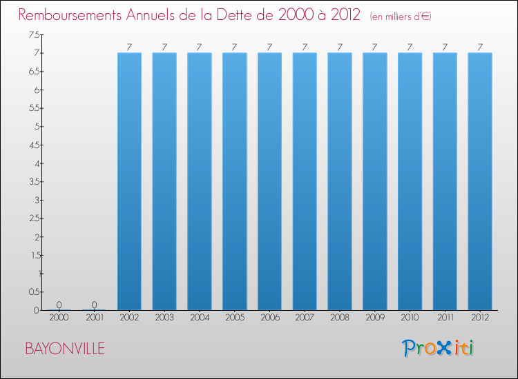 Evolution de l'annuité de la dette pour la commune de BAYONVILLE de 2000 à 2012 Annuités de la dette pour BAYONVILLE de 2000 à 2012