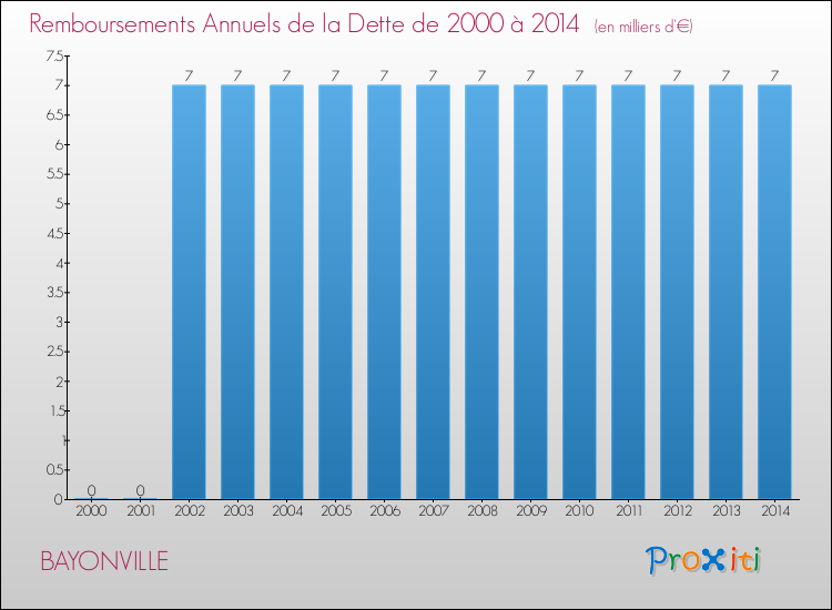 Evolution de l'annuité de la dette pour la commune de BAYONVILLE de 2000 à 2014 Annuités de la dette pour BAYONVILLE de 2000 à 2014
