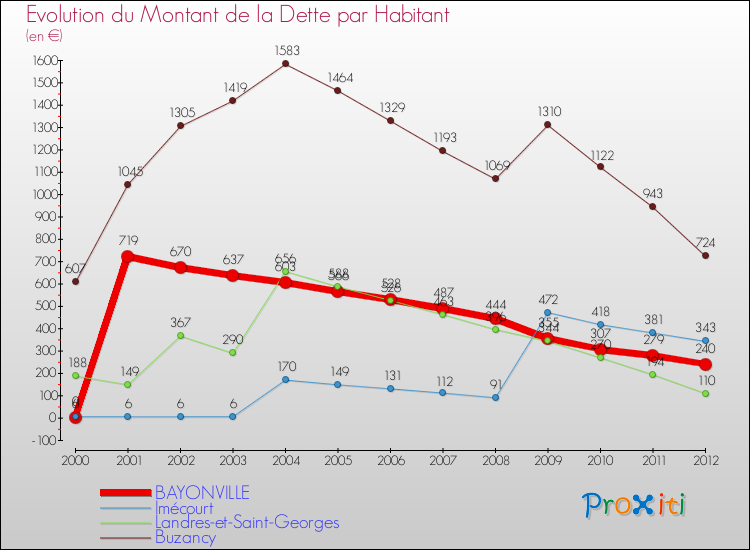 Evolution de la dette par habitant pour la commune de BAYONVILLE et les communes proches de 2000 à 2012 Comparaison de la dette par habitant pour BAYONVILLE et les communes voisines de 2000 à 2012