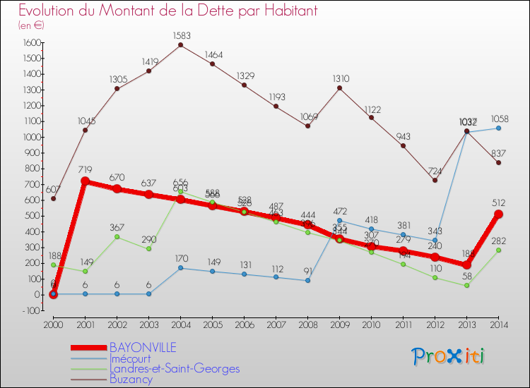 Evolution de la dette par habitant pour la commune de BAYONVILLE et les communes proches de 2000 à 2014 Comparaison de la dette par habitant pour BAYONVILLE et les communes voisines de 2000 à 2014