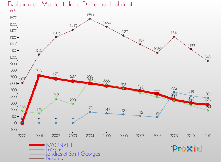Evolution de la dette par habitant pour la commune de BAYONVILLE et les communes proches Comparaison de la dette par habitant pour BAYONVILLE et les communes voisines