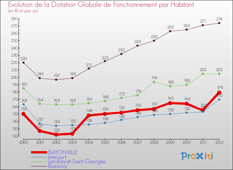 Evolution et montant de la dotation globale de fonctionnement par Habitant pour BAYONVILLE et les communes proches Comparaison des dotations globales de fonctionnement par habitant pour BAYONVILLE et les communes voisines