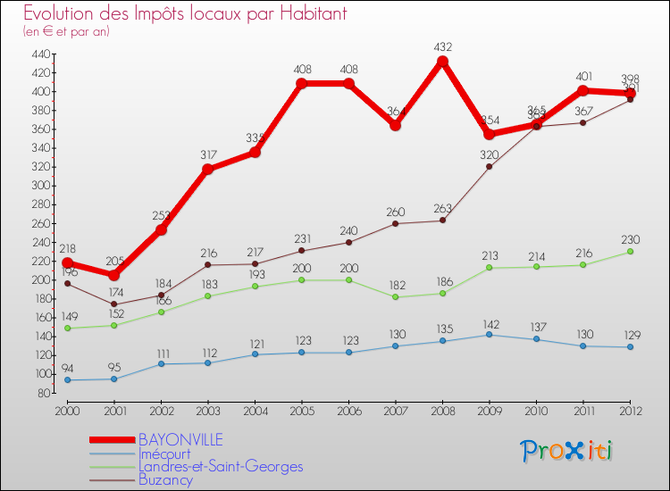 Evolution et montant des impôts locaux par Habitant pour BAYONVILLE et les communes proches Comparaison des impôts locaux par habitant pour BAYONVILLE et les communes voisines