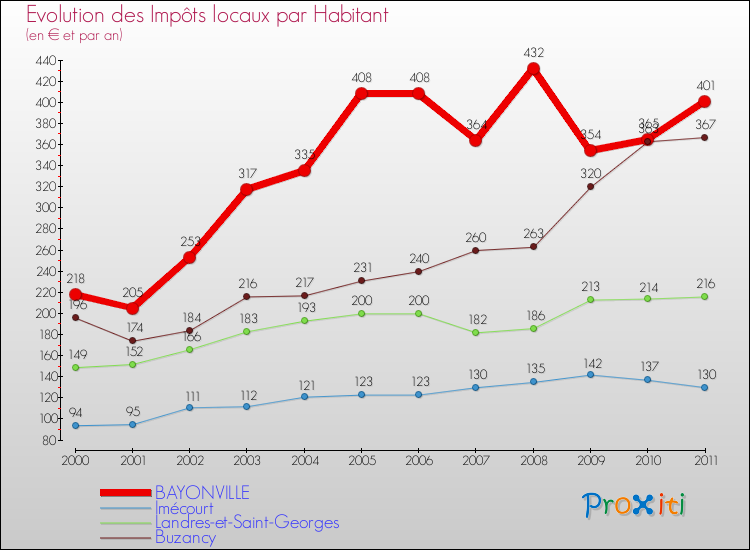 Evolution et montant des impôts locaux par Habitant pour BAYONVILLE et les communes proches Comparaison des impôts locaux par habitant pour BAYONVILLE et les communes voisines