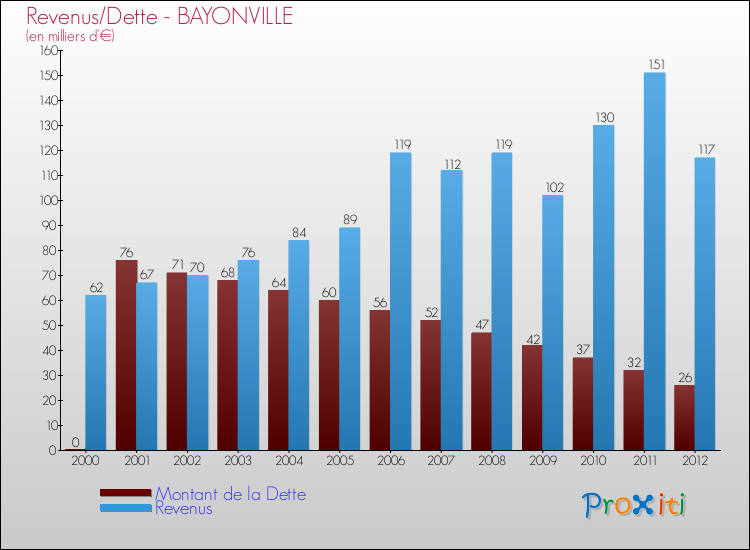 Evolution comparée de la dette et des revenus pour la commune de BAYONVILLE de 2000 à 2012 Comparaison de la dette et des revenus pour BAYONVILLE de 2000 à 2012
