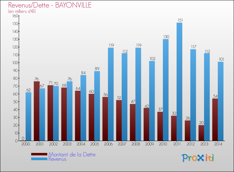 Evolution comparée de la dette et des revenus pour la commune de BAYONVILLE de 2000 à 2014 Comparaison de la dette et des revenus pour BAYONVILLE de 2000 à 2014