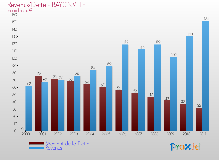 Evolution comparée de la dette et des revenus pour la commune de BAYONVILLE de 2000 à 2011 Comparaison de la dette et des revenus pour BAYONVILLE de 2000 à 2011